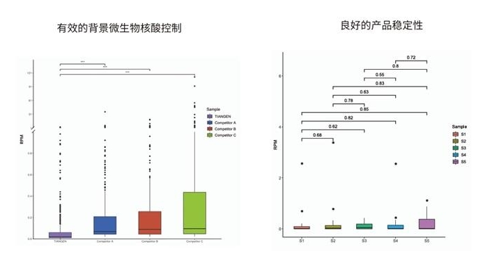 病原检测背景微生物对比（DP650）