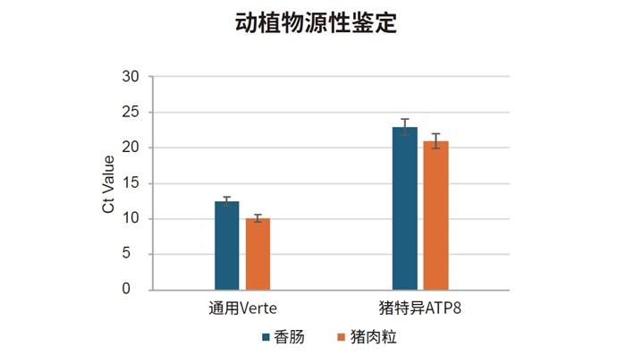 深加工食品DNA提取动物源性检测 DP680 qPCR扩增结果