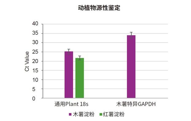 深加工食品DNA提取植物源性检测 DP680 qPCR扩增结果