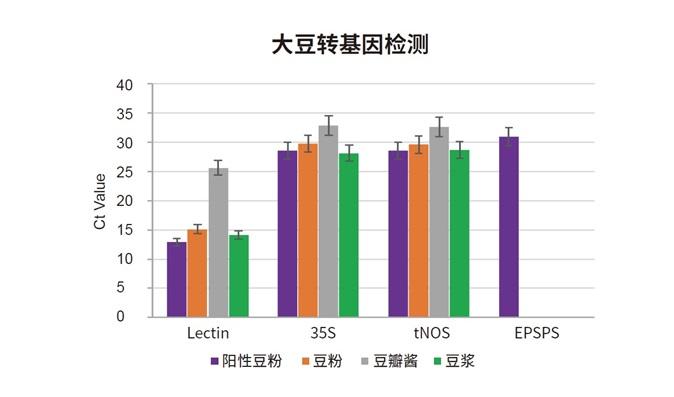 豆制品DNA提取转基因检测验证 DP680多重qPCR结果